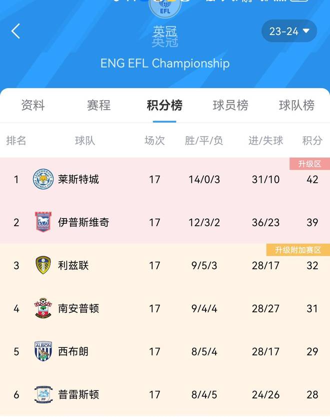 包含莱斯特城双杀沃特福德积分榜攀升,势不可挡的词条 包含莱斯特城双杀沃特福德积分榜攀升,势不可挡的词条